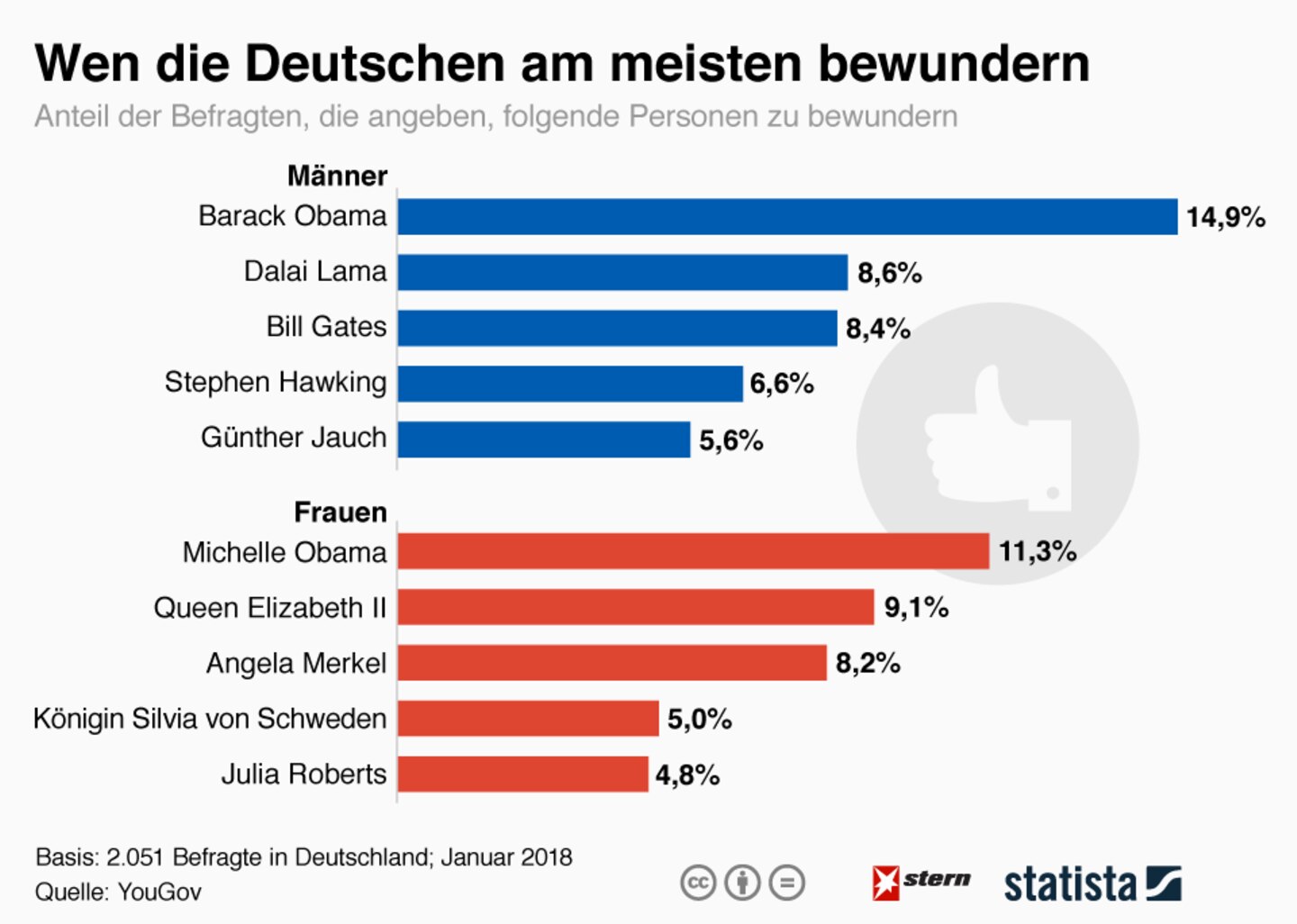 Umfrage: Obama, Dalai Lama oder Julia Roberts? Wen die Deutschen am meisten bewundern