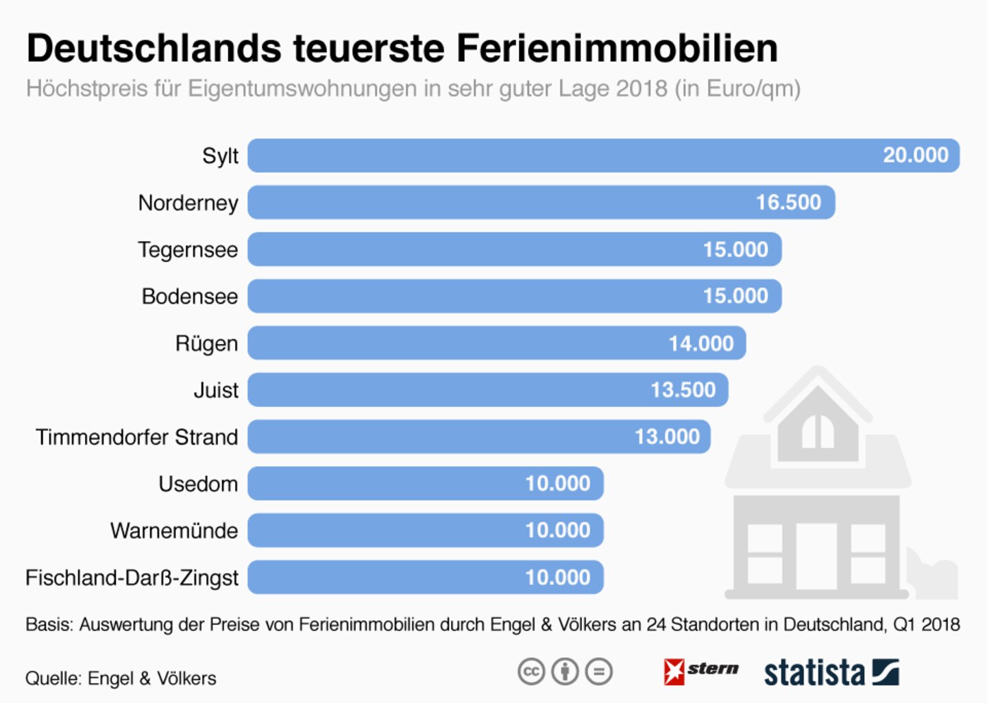 Bis zu 20.000 Euro/qm: Wo Ferienimmobilien in Deutschland am teuertsen sind