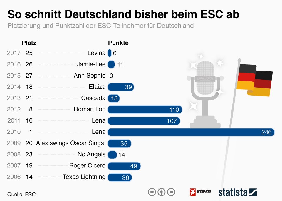 ESC: So schnitt Deutschland bisher ab | STERN.de
