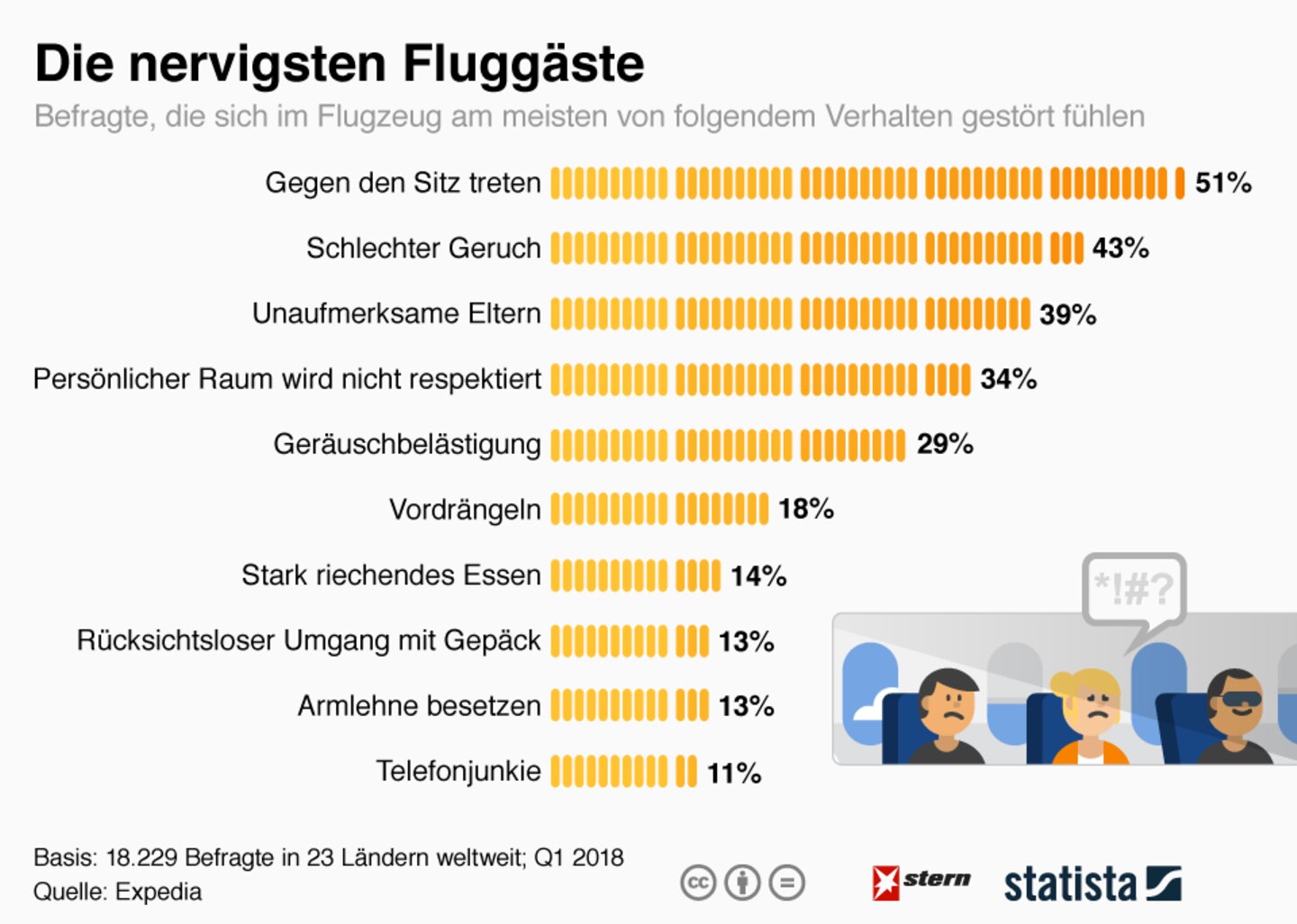 Umfrage: Passagier-Marotten: Was im Flugzeug am meisten stört