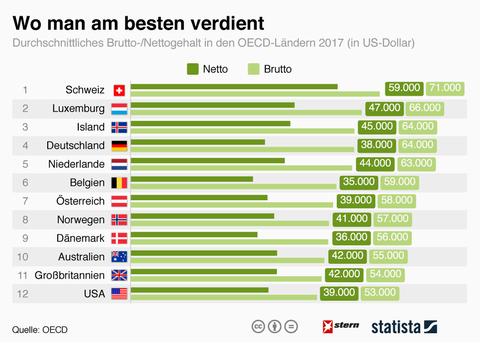 Ländervergleich: Wo Man Am Besten Verdient | STERN.de