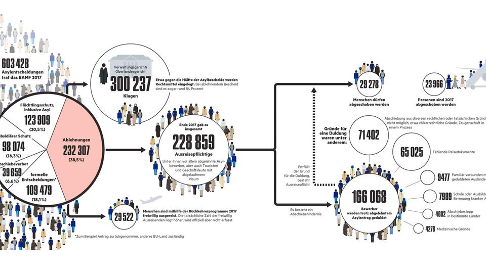 Infografik: Der Weg zur Abschiebung Der Weg zur Abschiebung - vom Asylantrag bis zur Ausreise aus Deutschland