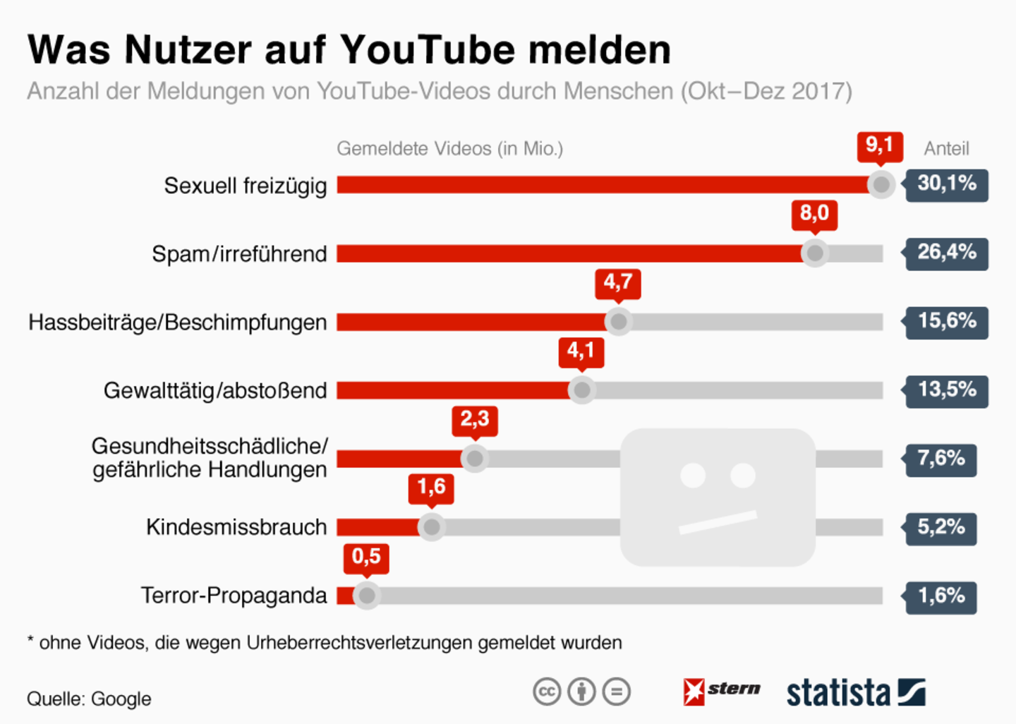 Videoplattform: Pornografie, Hassbeiträge, Terror-Propaganda: Was Nutzer auf Youtube melden