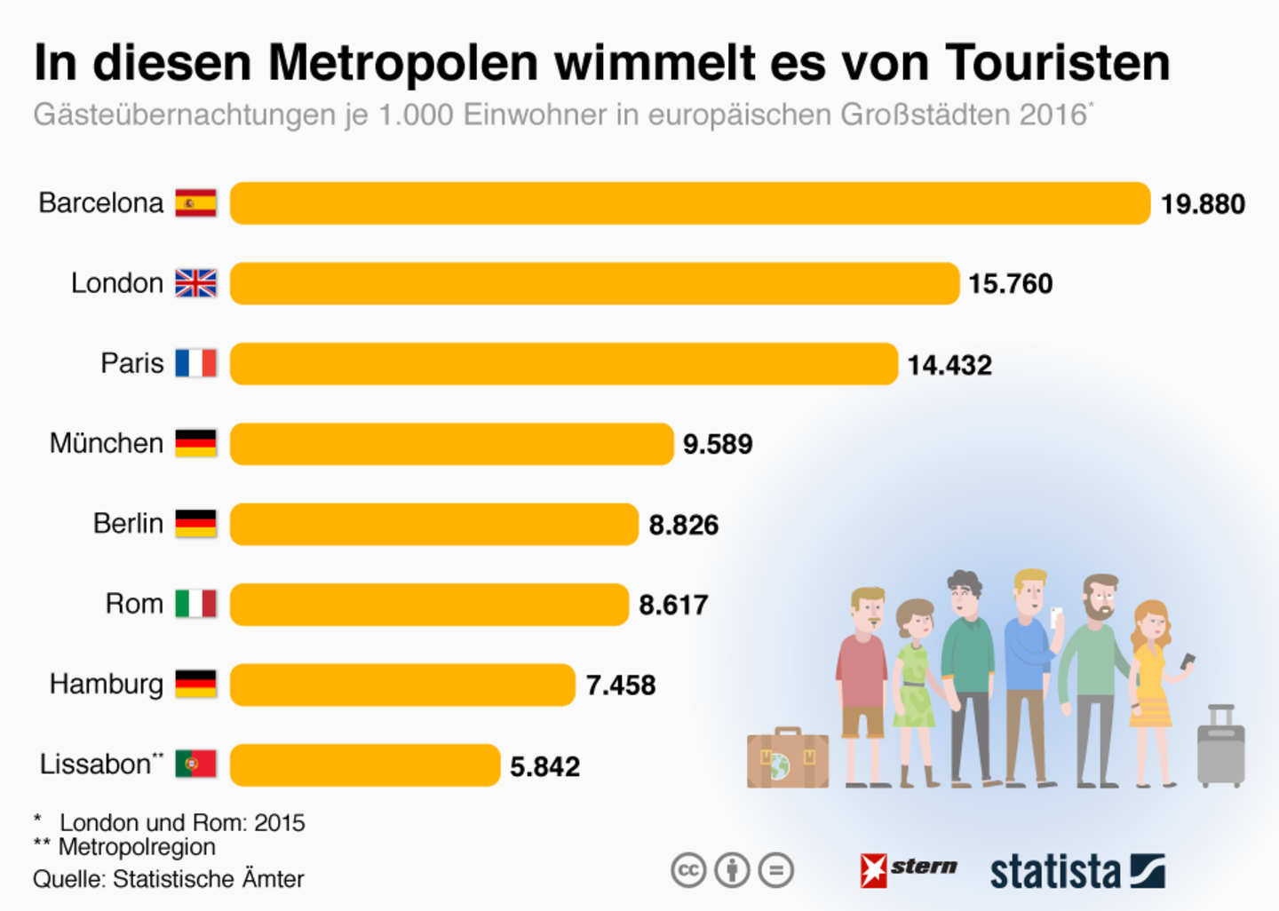 Städtetrips: Diese Metropolen werden von Touristen überschwemmt