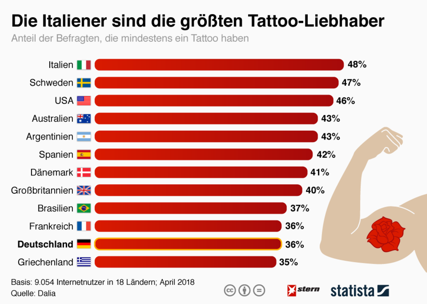 Ländervergleich: Wo die größten Tattoo-Liebhaber leben