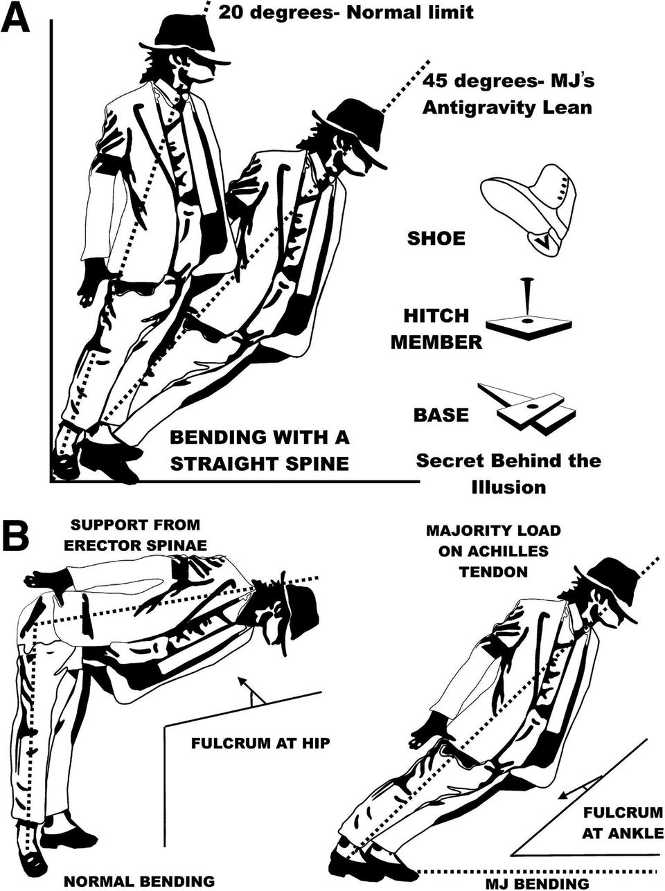 MIchael Jackson Die Grafik der Forscher zeigt die Tanzpose "Anti-Gravity-Lean" im Vergleich zu dem Winkel, in dem es physikalisch möglich ist, sich nach vorne zu beugen