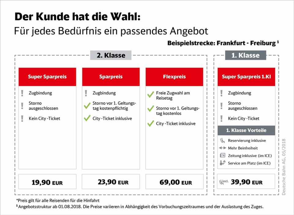 Super-Spartarif: Ab dem 1. August gibt es dauerhaft den Super Sparpreis mit fester Zugbindung. Ab dem 1. August gibt es dauerhaft den Super Sparpreis mit fester Zugbindung.