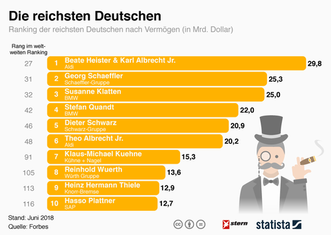 Forbes Liste Das Sind Die Reichsten Deutschen Stern De