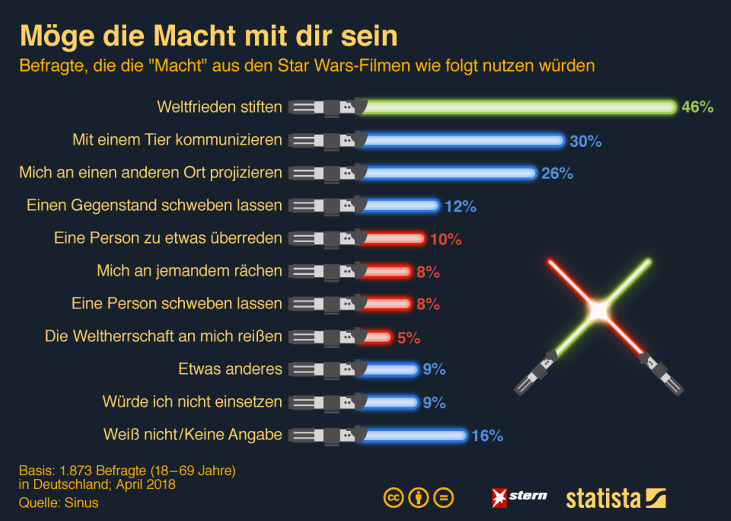 "Star Wars": "Möge die Macht mit dir sein": So würden die Deutschen Superkräfte nutzen