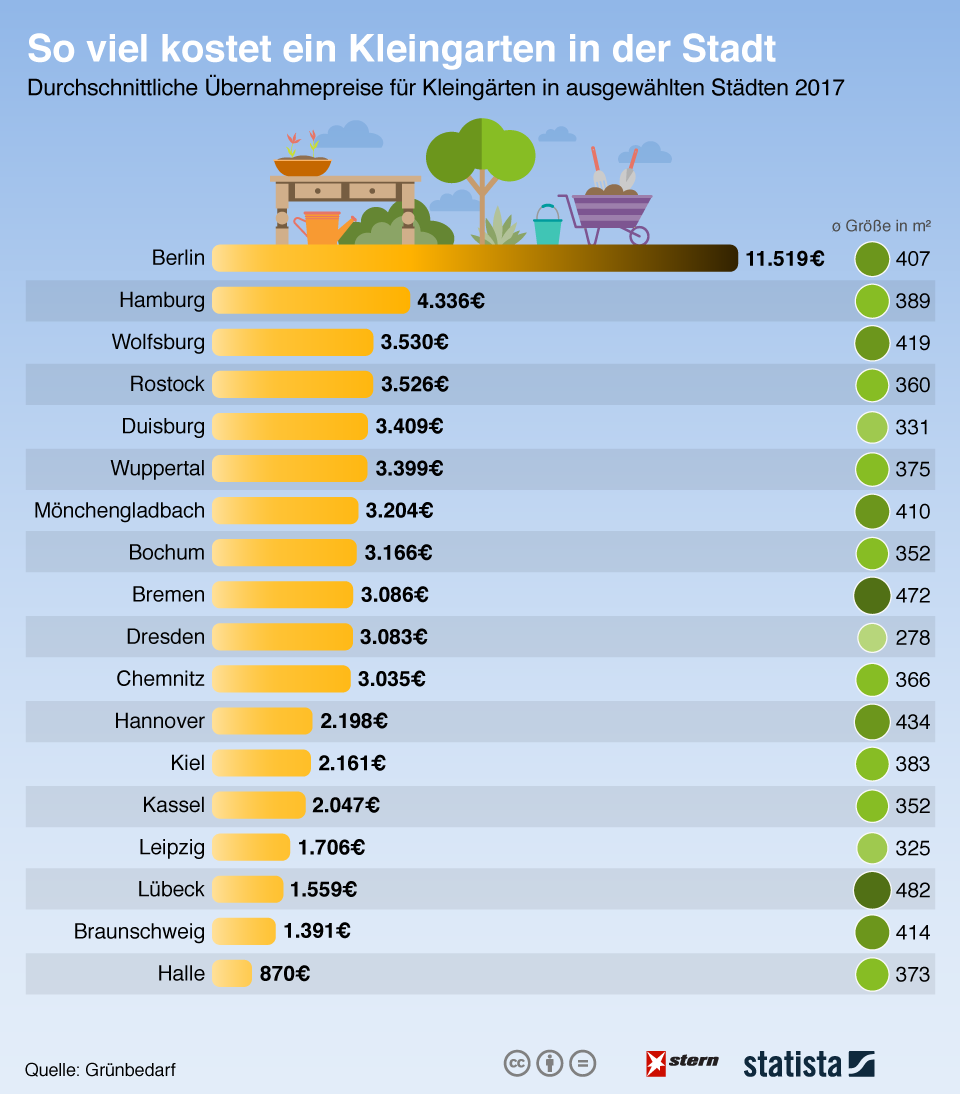 Große Unterschiede : Wie viel Schrebergärten in deutschen Städten kosten. 