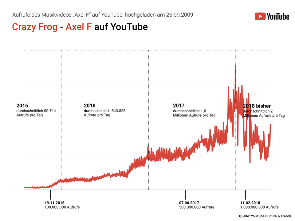 "Crazy Frog" auf Youtube Statistik von 2015 bis 2018 der Aufrufe des Videos "Crazy Frog" auf Youtube