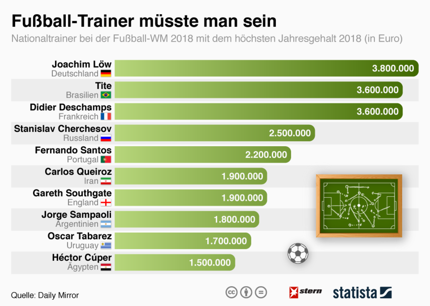 Ländervergleich: So viel bekommen die Nationaltrainer der WM 2018