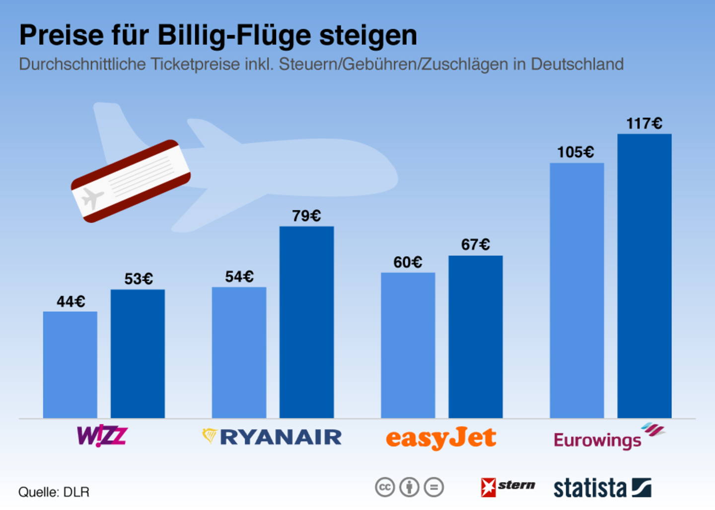 Ticketpreise steigen : Die Billig-Airlines, die gar nicht mehr so billig sind