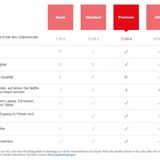 Netflix testet bei Neukunden derzeit verschiedene Varianten. Hier gibt es nochmals ein Ultra-Abo für 16,99 Euro, dafür gibt es Unterschiede bei der Soundqualität. Was das genau heißt, lässt der Konzern offen. Womöglich hat man in günstigeren Modellen keinen Zugriff auf Tonspuren im Dolby-Atmos-Format.