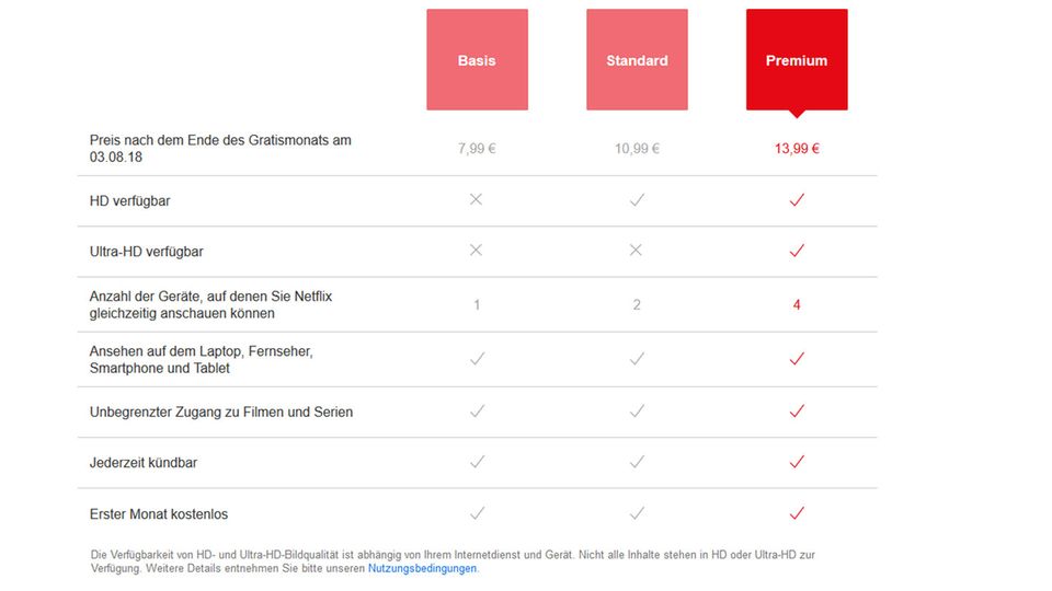 Das ist das bisherige Abo-Modell von Netflix: Drei Stufen, die teuerste (Premium) für 13,99 Euro pro Monat enthält alle Features. Das ist das bisherige Abo-Modell von Netflix: Drei Stufen, die teuerste (Premium) für 13,99 Euro pro Monat enthält alle Features.