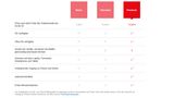 Das ist das bisherige Abo-Modell von Netflix: Drei Stufen, die teuerste (Premium) für 13,99 Euro pro Monat enthält alle Features.