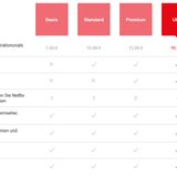 Derzeit test der Streaming-Konzern eine vierte, teurere Stufe namens Ultra. Ein Blick auf die Tabelle zeigt, dass man nicht mehr Features bekommt. Stattdessen werden die vorherigen Stufen abgewertet. Wer alles haben will, muss also mehr zahlen oder für den gleichen Monatsbetrag wie bislang Abstriche machen.