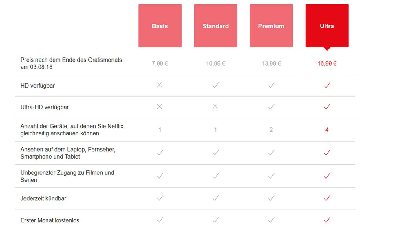 Im Vergleich: Derzeit test der Streaming-Konzern eine vierte, teurere Stufe namens Ultra. Ein Blick auf die Tabelle zeigt, dass man nicht mehr Features bekommt. Stattdessen werden die vorherigen Stufen abgewertet. Wer alles haben will, muss also mehr zahlen oder für den gleichen Monatsbetrag wie bislang Abstriche machen. Derzeit test der Streaming-Konzern eine vierte, teurere Stufe namens Ultra. Ein Blick auf die Tabelle zeigt, dass man nicht mehr Features bekommt. Stattdessen werden die vorherigen Stufen abgewertet. Wer alles haben will, muss also mehr zahlen oder für den gleichen Monatsbetrag wie bislang Abstriche machen.