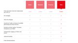 Derzeit test der Streaming-Konzern eine vierte, teurere Stufe namens Ultra. Ein Blick auf die Tabelle zeigt, dass man nicht mehr Features bekommt. Stattdessen werden die vorherigen Stufen abgewertet. Wer alles haben will, muss also mehr zahlen oder für den gleichen Monatsbetrag wie bislang Abstriche machen.