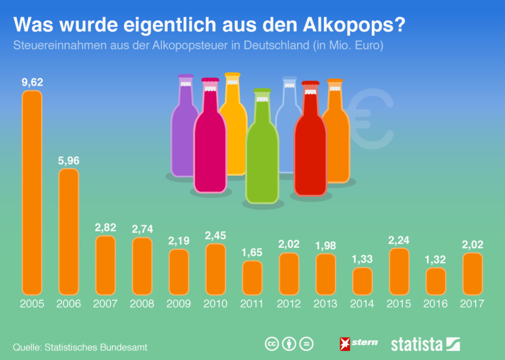 Was wurde eigentlich aus den Alkopops? | STERN.de