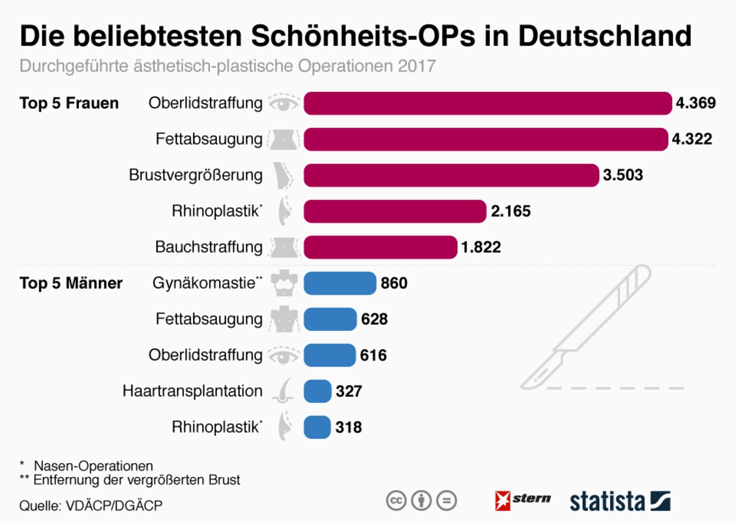 Schonheits Ops Welche Korperteile Die Deutschen Am Liebsten Verschonern Lassen Stern De