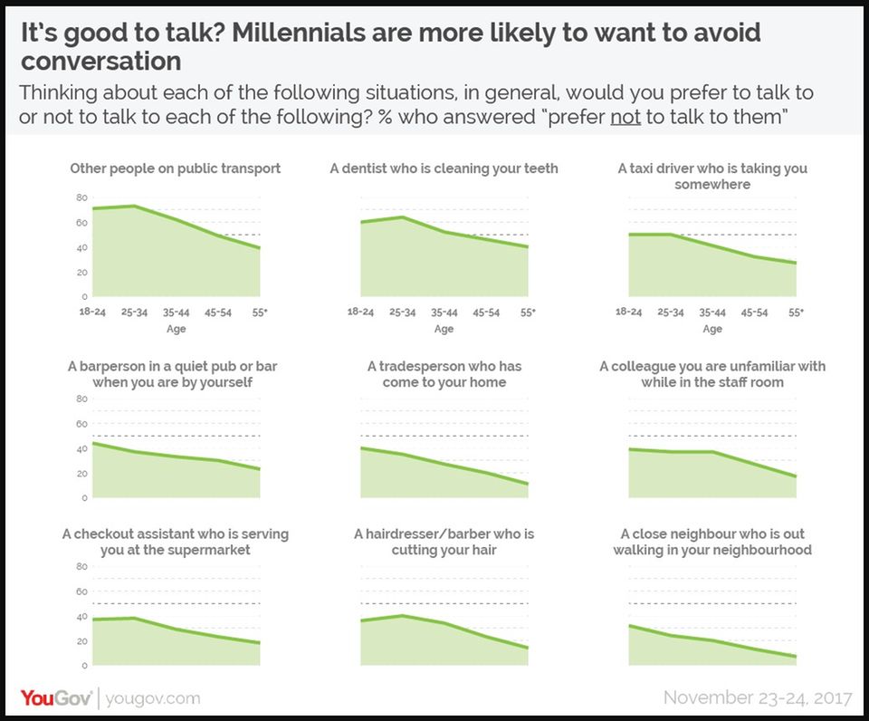 Diese Studie soll beweisen, was unser Plauderverhalten über unser Alter aussagt YouGov-Studie