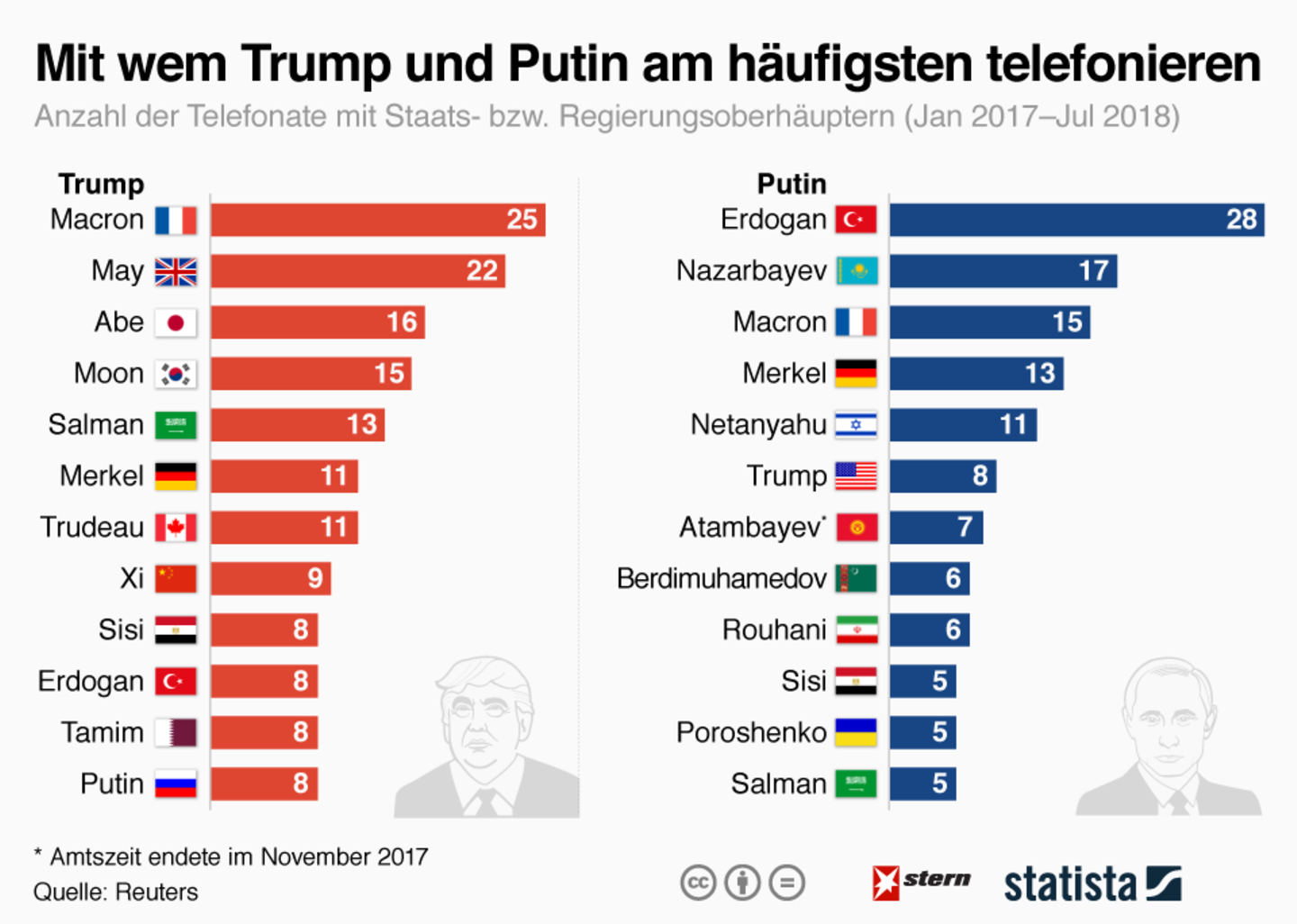 Erdogan, Nazarbajew oder Macron?: Der Kurze Draht der Mächtigen: Mit wem Trump und Putin am häufigsten telefonieren Erdogan, Nazarbajew oder Macron?: Der Kurze Draht der Mächtigen: Mit wem Trump und Putin am häufigsten telefonieren