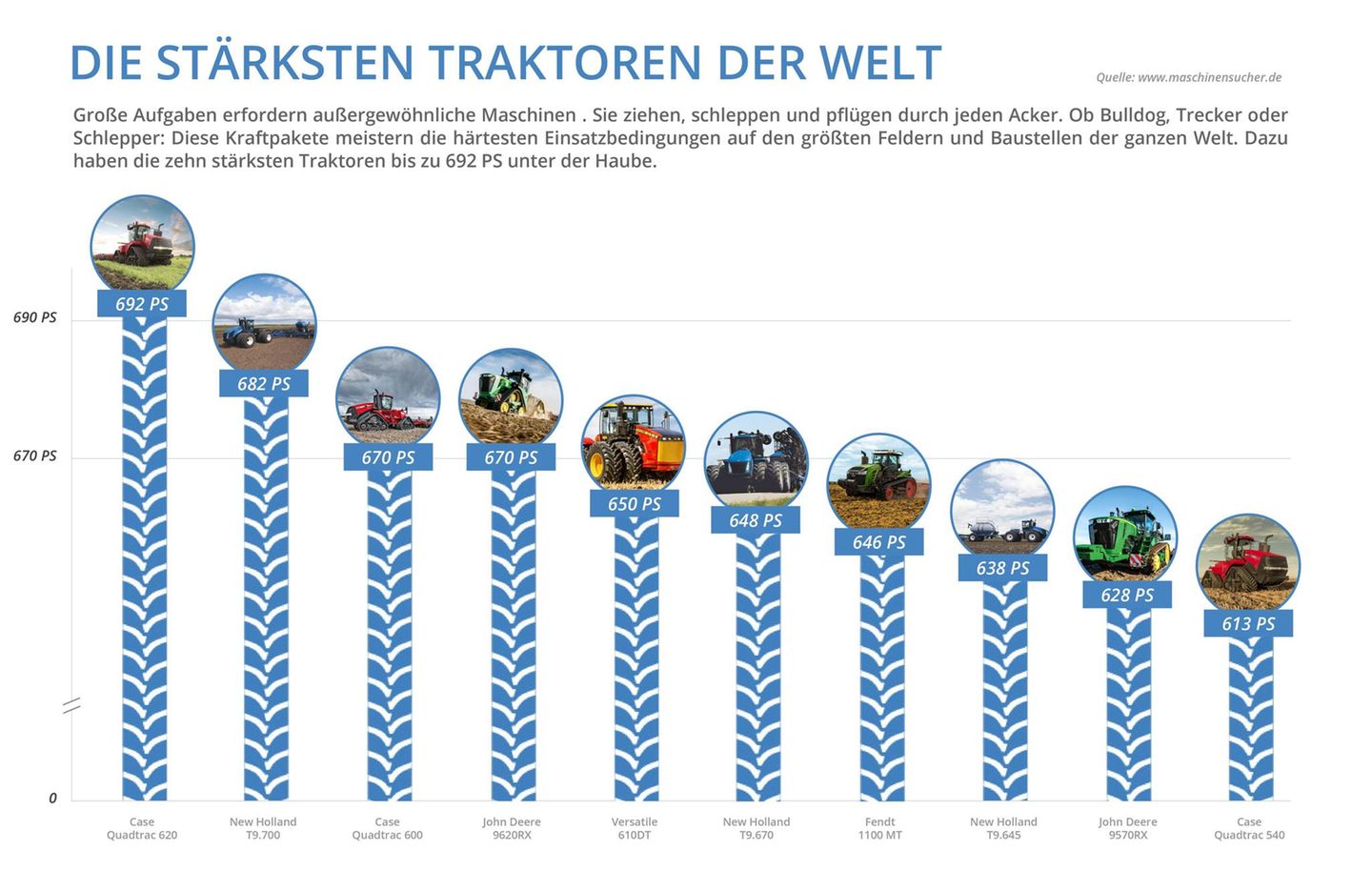 Maschinenbau: Das sind die zehn stärksten Trecker der Welt