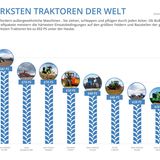 Maschinenbau: Das sind die zehn stärksten Trecker der Welt