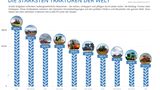 Maschinenbau: Das sind die zehn stärksten Trecker der Welt