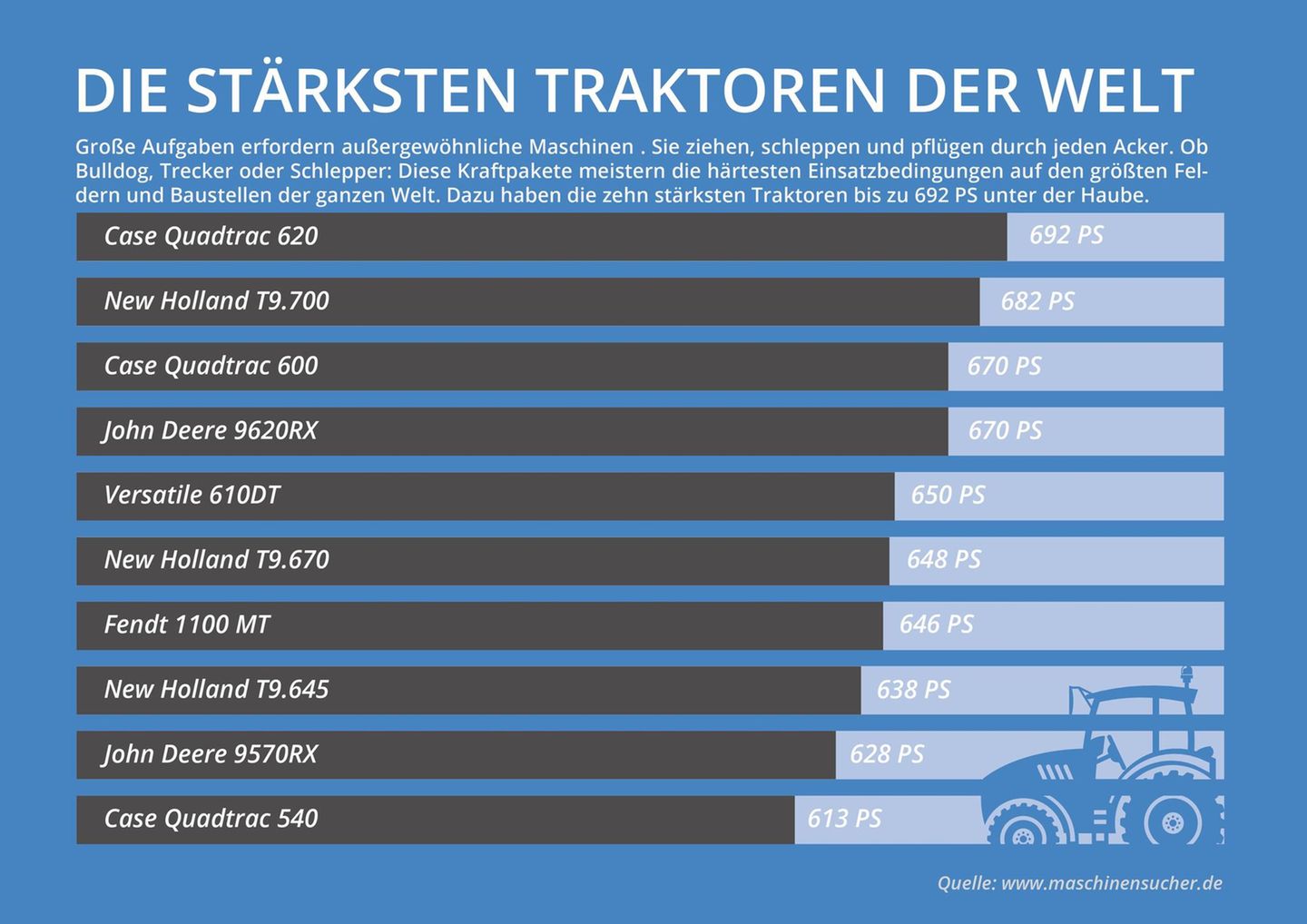 Maschinenbau: Das sind die zehn stärksten Trecker der Welt
