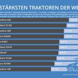 Maschinenbau: Das sind die zehn stärksten Trecker der Welt