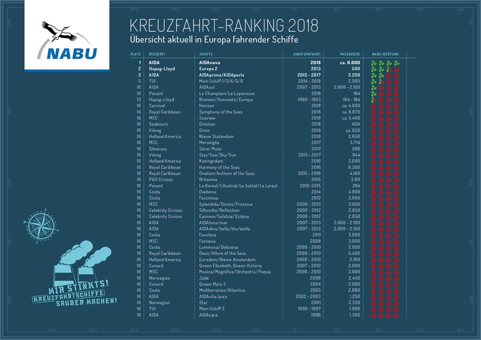 Nabu Kreuzfahrt-Ranking 2018: Zum Vergrößern die Grafik anklicken: Auf den ersten Plätzen des Nabu Kreuzfahrt-Rankings 2018 liegen die Neubauten von Aida Cruises und die "Europa2" von Hapag-Lloyd Cruises. Zum Vergrößern die Grafik anklicken: Auf den ersten Plätzen des Nabu Kreuzfahrt-Rankings 2018 liegen die Neubauten von Aida Cruises und die "Europa2" von Hapag-Lloyd Cruises.