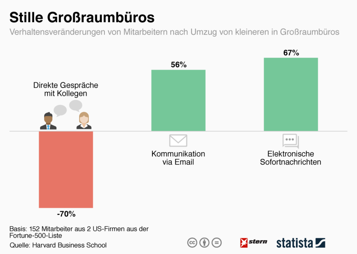 Das große Schweigen: Großraumbüros reduzieren persönliche Kommunikation