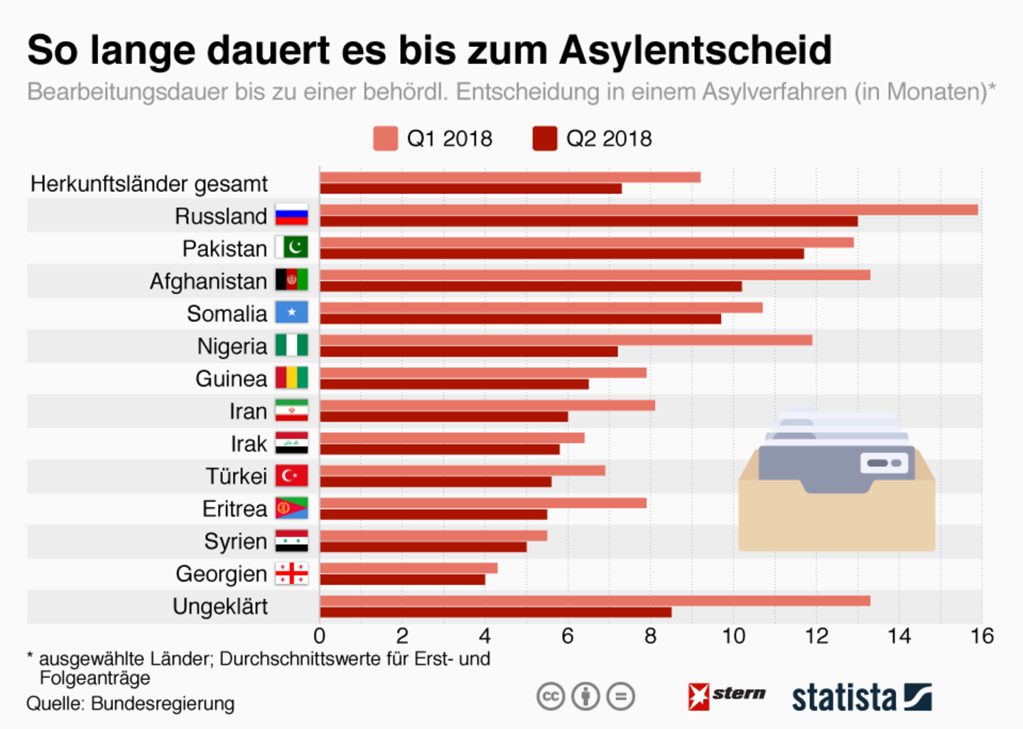 Migration : So lange dauert es bis zum Asylentscheid