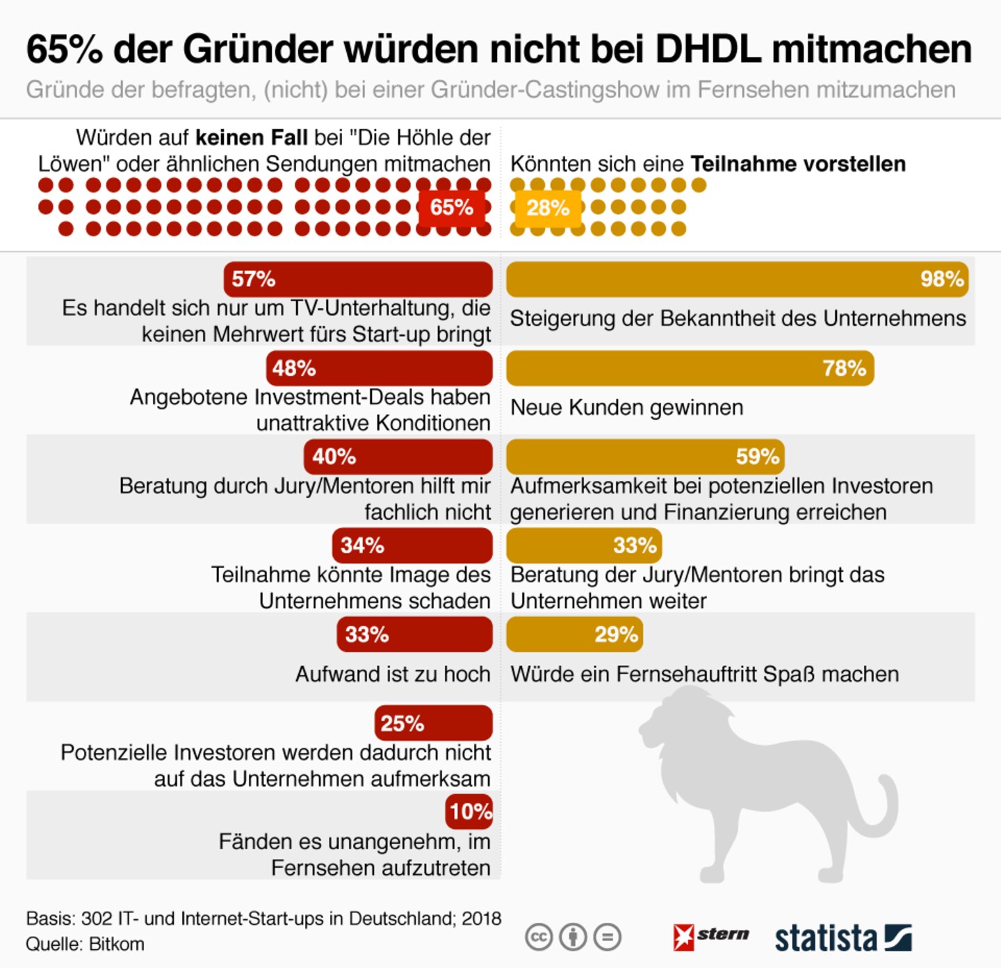 Umfrage: Die meisten Start-ups würden bei DHDL gar nicht mitmachen