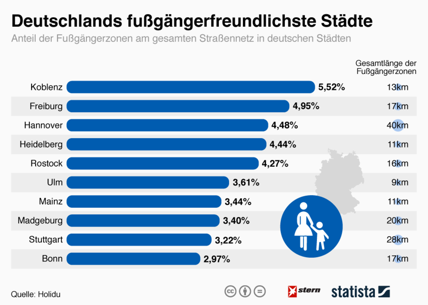 Shoppen, flanieren, Kaffee trinken : Das sind Deutschlands fußgängerfreundlichste Städte