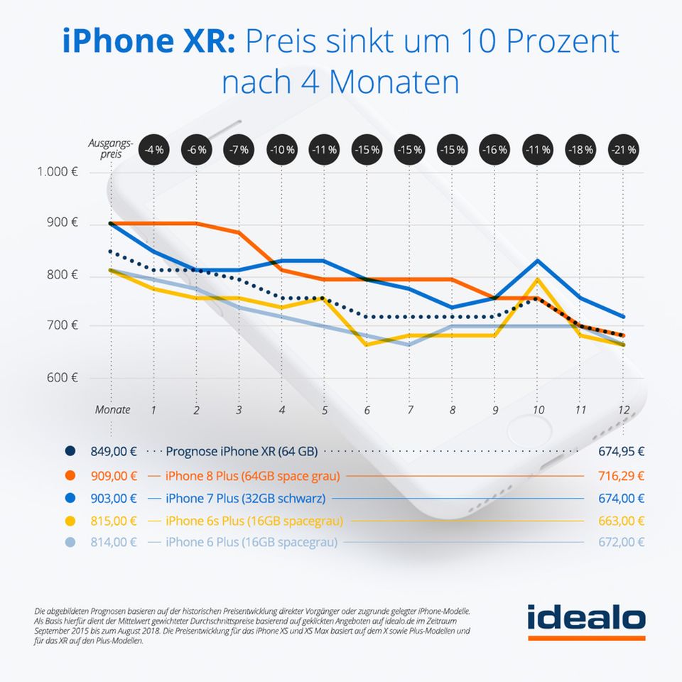 Das neue Einsteigermodell ist das iPhone XR