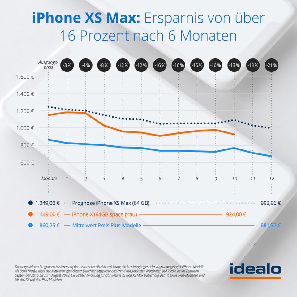 Das iPhone XS Max soll nach sechs Monaten deutlich günstiger sein.