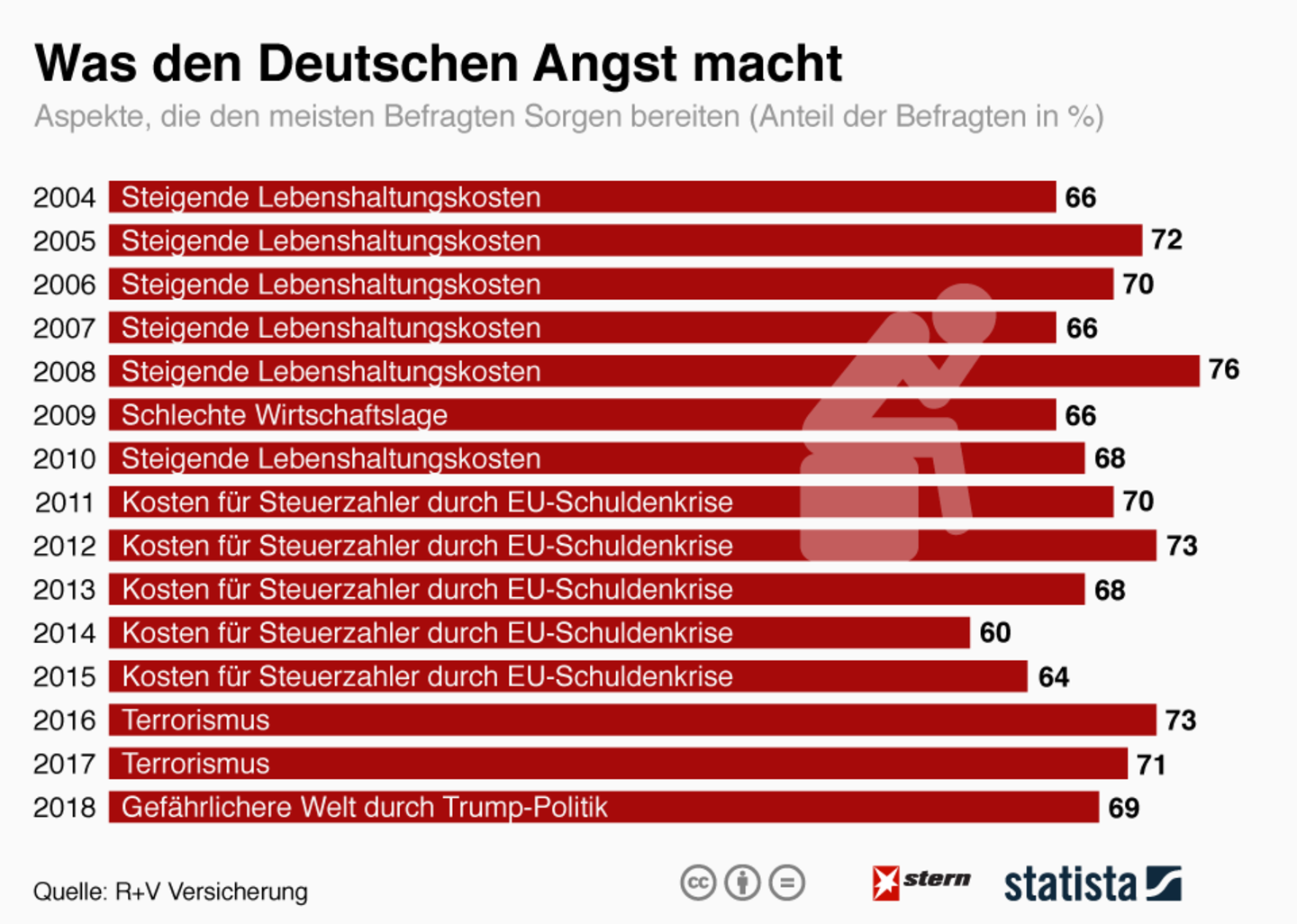 Umfrage: Trump steigt zur größten Sorge der Deutschen auf