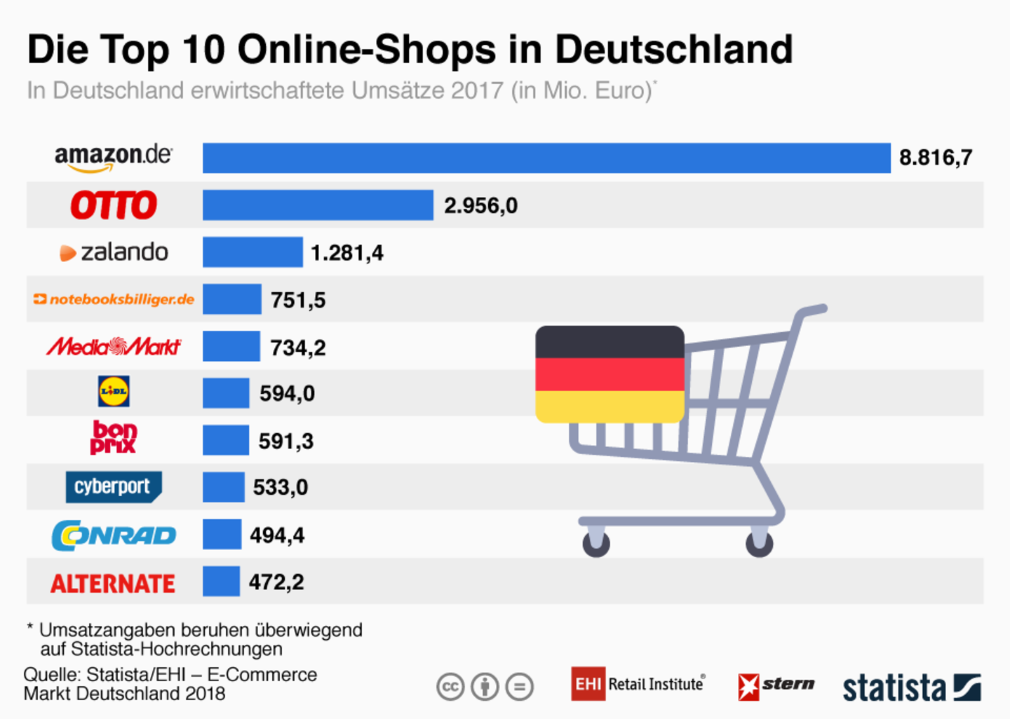 Begunstigde Indiener Slager Das sind die Top 10 Online-Shops in Deutschland - Sie werden überrascht  sein | STERN.de