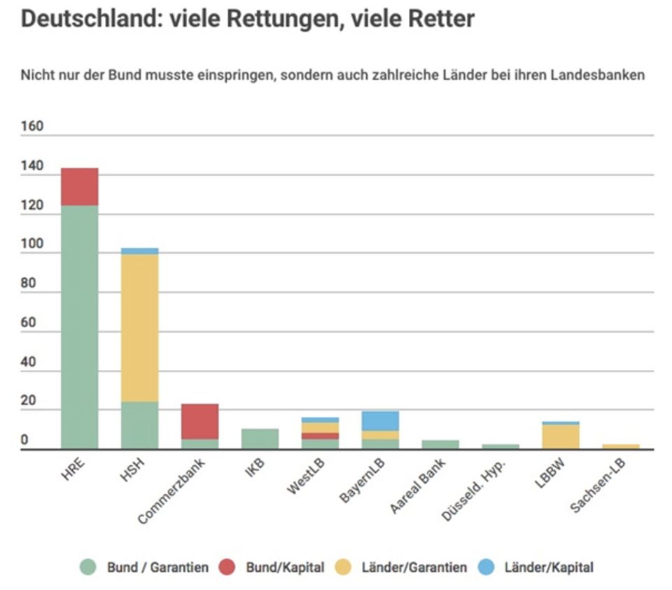Horst von Buttlar: Der Capitalist: Die Lehman-Rechnung: Warum die USA 48 Milliarden Plus machten - und Deutschland 46 Milliarden verlor