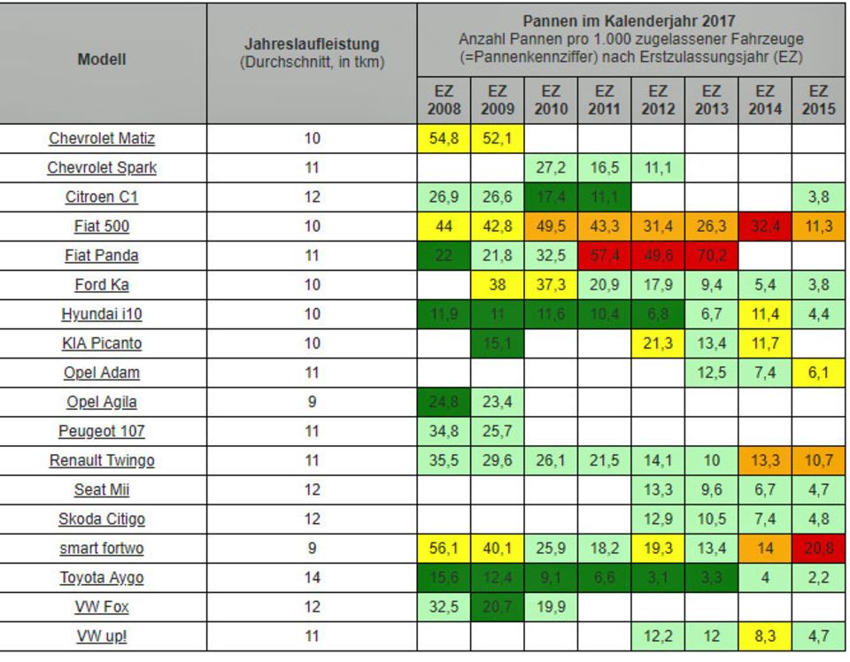 Volkswagen, Mitsubishi und Toyota: Das sind die Tops und Flops beim ...