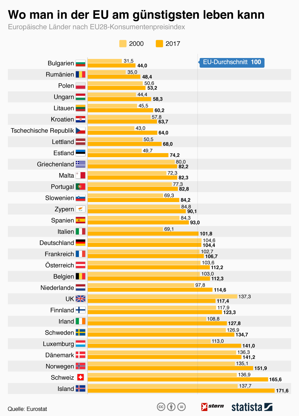 Wo man in Europa am günstigsten lebt STERN.de
