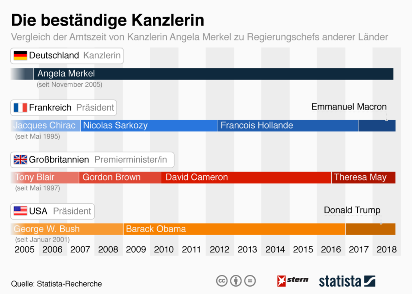 Die beständige Kanzlerin : Vergleich mit anderen Staatschefs: So lange ist Merkel bereits im Amt