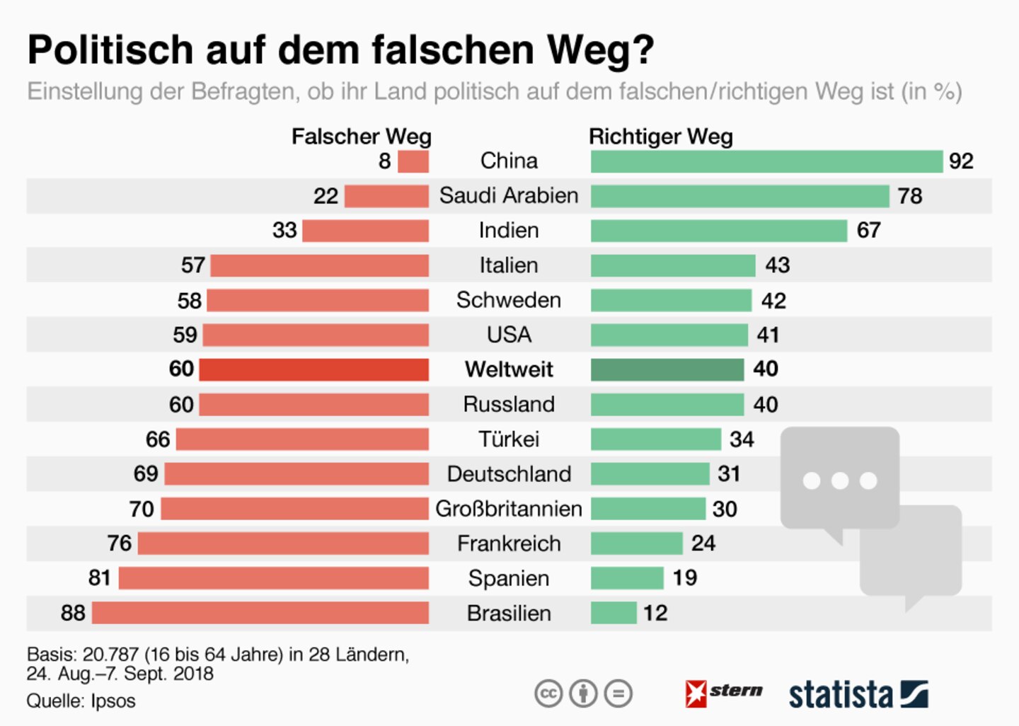 Auf dem falschen Weg?: Von Saudi-Arabien bis Russland: Was die Bürger von der Politik ihres Landes halten