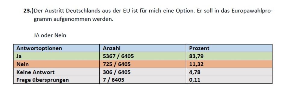 Auswertung der Mitgliederbefragung: DEXIT, D-Mark, Frauendienst und keine Wölfe – was AfD-Mitglieder wirklich wollen Auswertung der Mitgliederbefragung: DEXIT, D-Mark, Frauendienst und keine Wölfe – was AfD-Mitglieder wirklich wollen