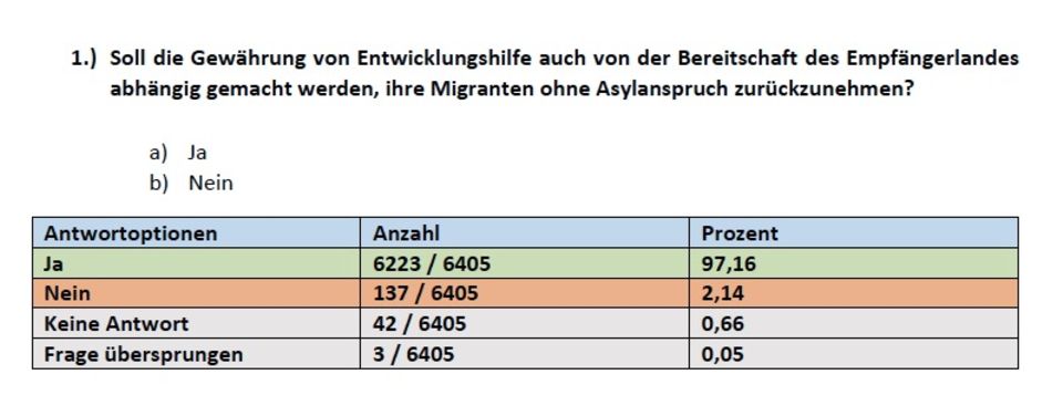 Auswertung der Mitgliederbefragung: DEXIT, D-Mark, Frauendienst und keine Wölfe – was AfD-Mitglieder wirklich wollen Auswertung der Mitgliederbefragung: DEXIT, D-Mark, Frauendienst und keine Wölfe – was AfD-Mitglieder wirklich wollen
