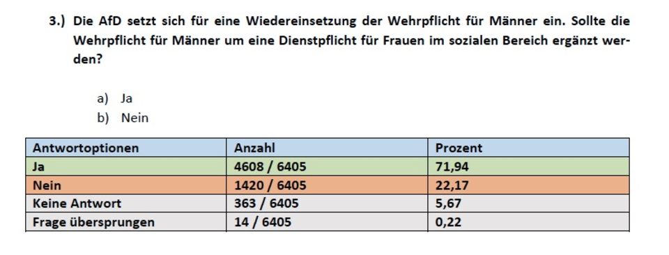 Auswertung der Mitgliederbefragung: DEXIT, D-Mark, Frauendienst und keine Wölfe – was AfD-Mitglieder wirklich wollen Auswertung der Mitgliederbefragung: DEXIT, D-Mark, Frauendienst und keine Wölfe – was AfD-Mitglieder wirklich wollen