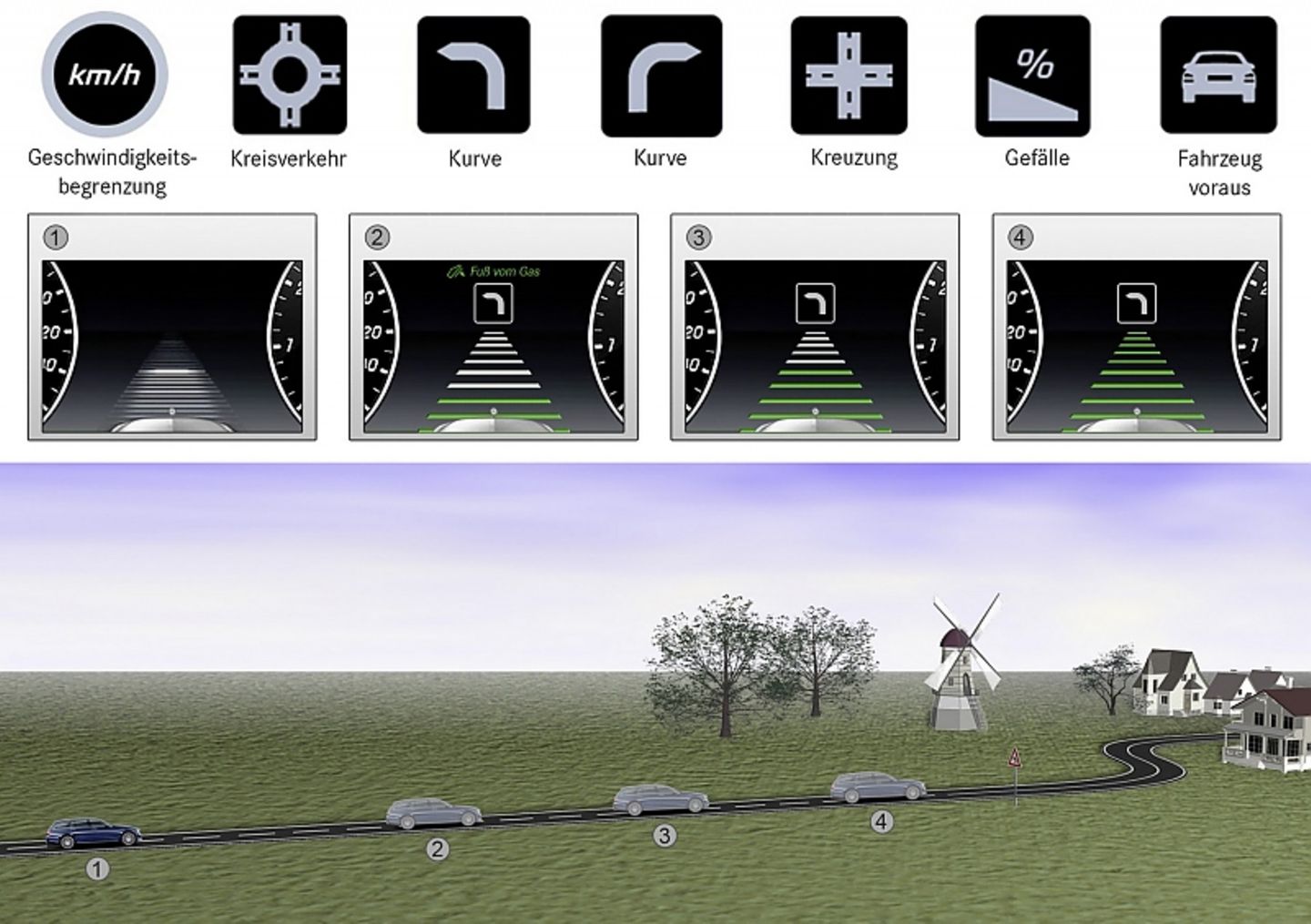 Die Navigationsdaten werden zu einer vorausschauenden Fahrweise genutzt